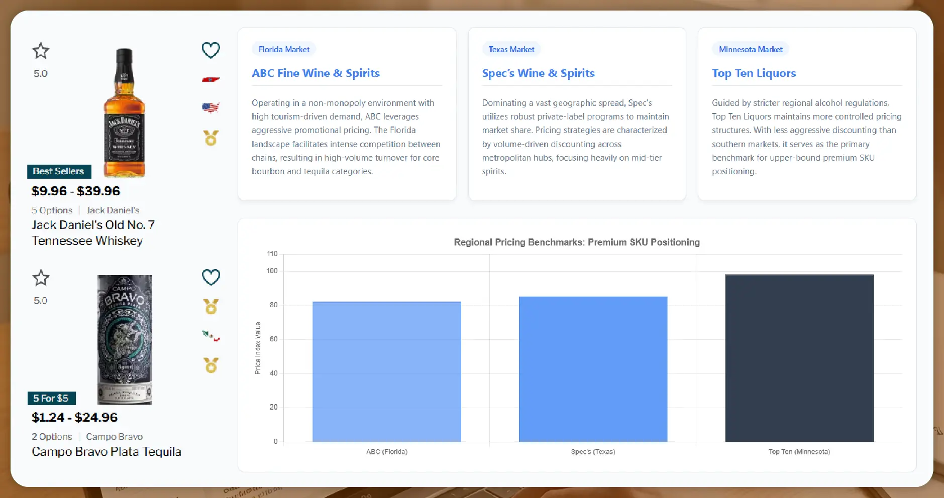 Retailer Profiles and Regional Influence